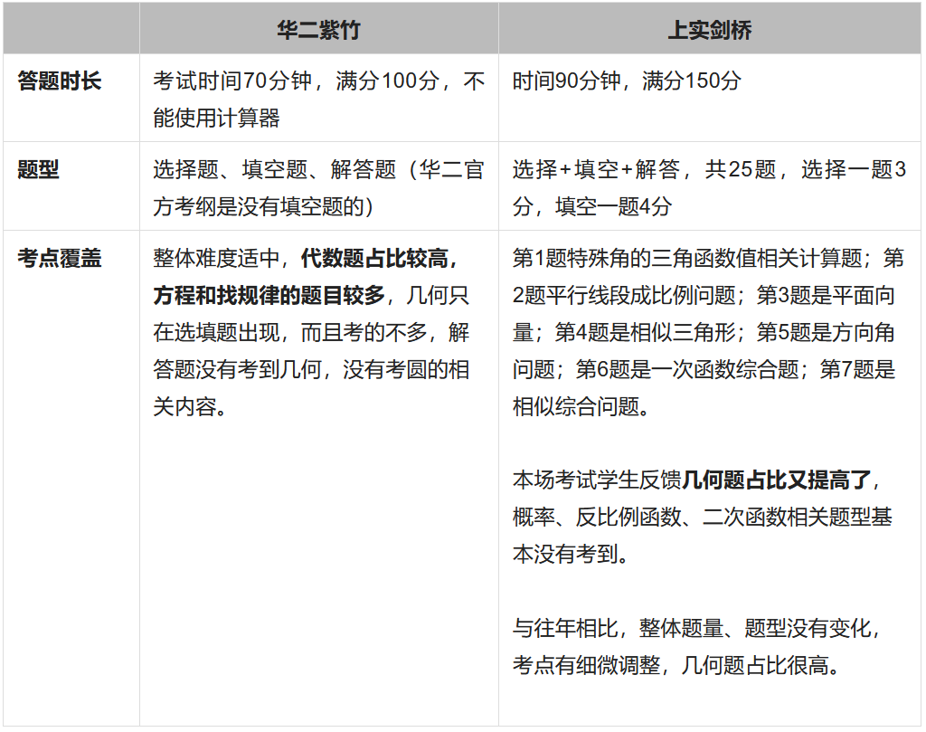 华二上实中文数学考试对比