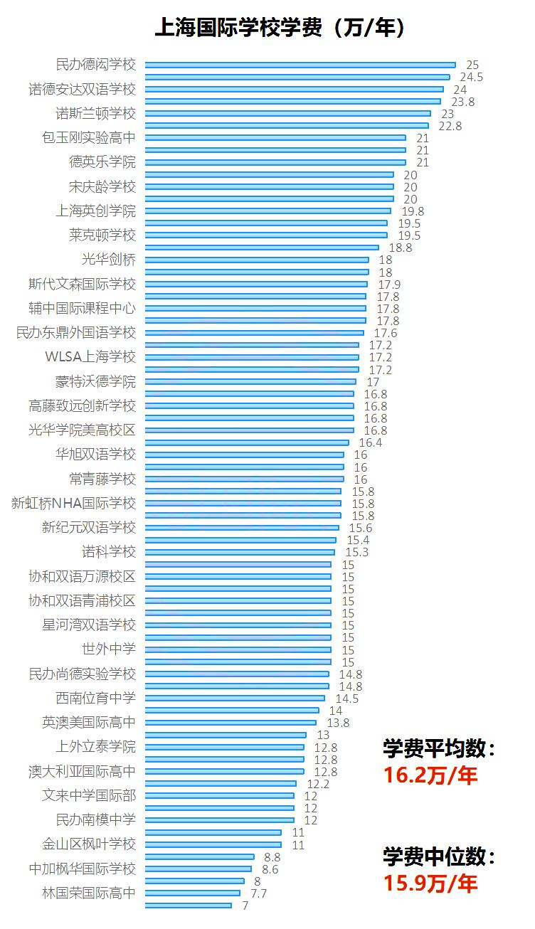 2023年上海国际学校学费一年多少钱