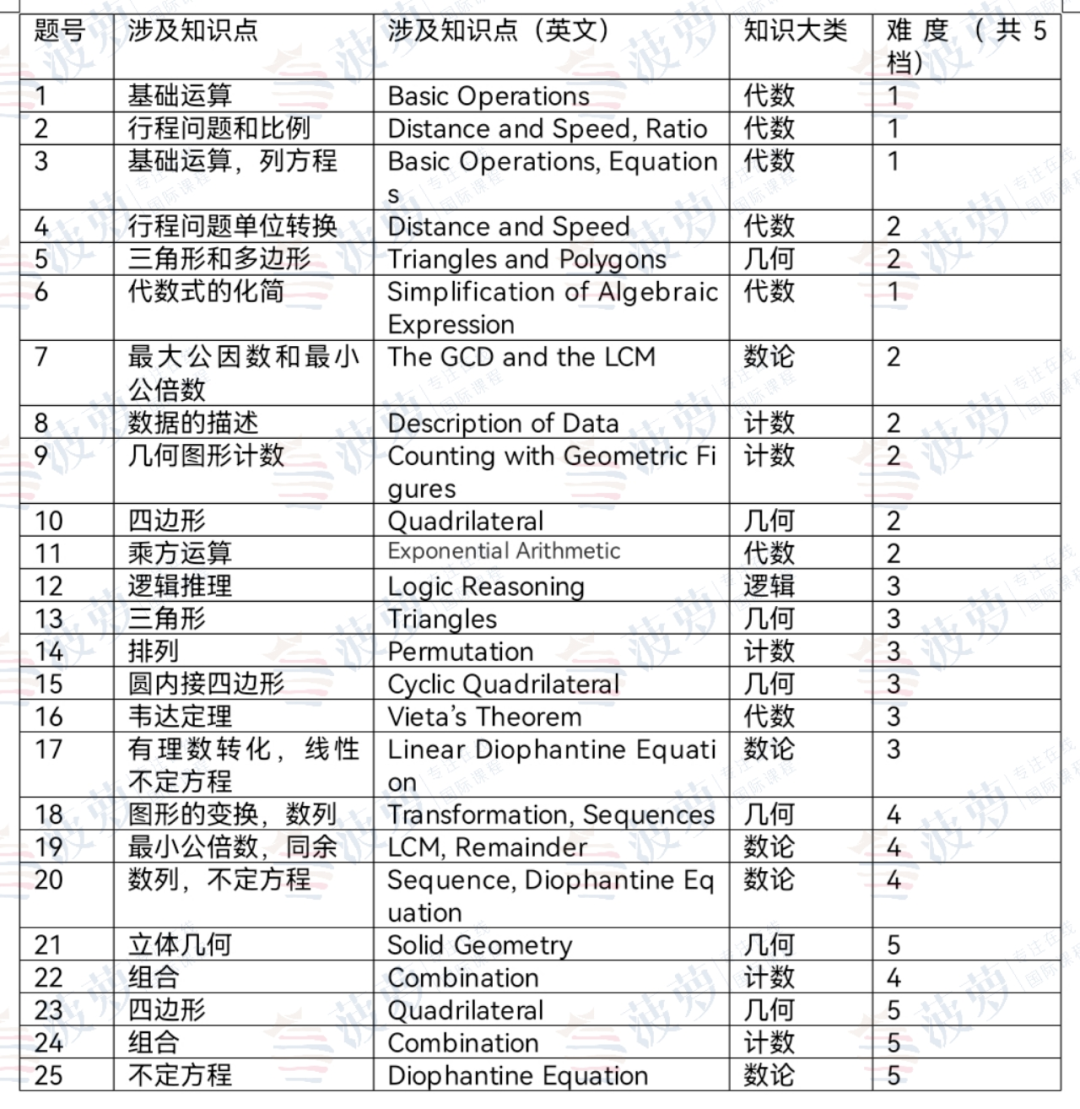 amc10考点