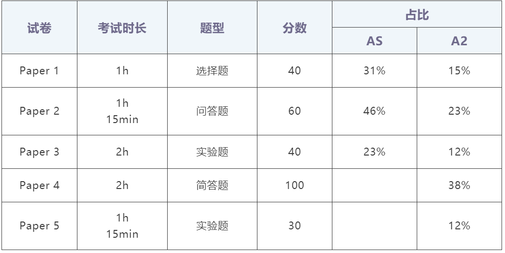 alevel化学考试内容