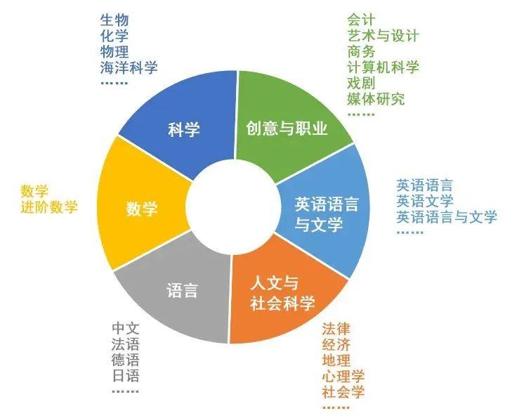 A-Level课程六大学科类别