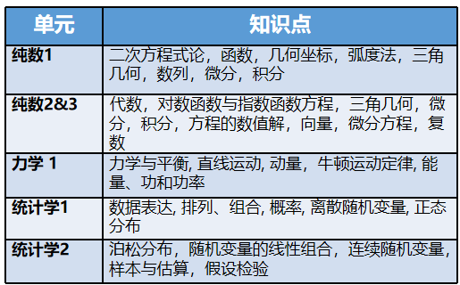 ALevel数学大纲