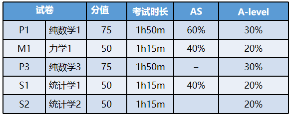 ALevel数学考试评估