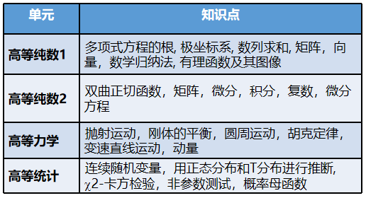 ALevel高等数学大纲