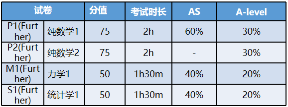 ALevel高等数学考试评估