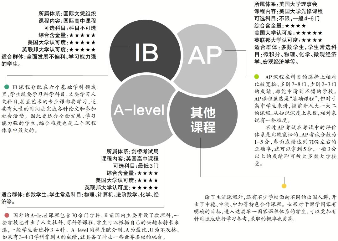 AP/A-Level/IB国际高中三大课程体系该怎么选？适合怎样的孩子？