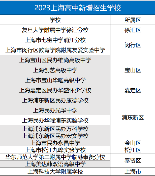 2023上海高中新增招生学校