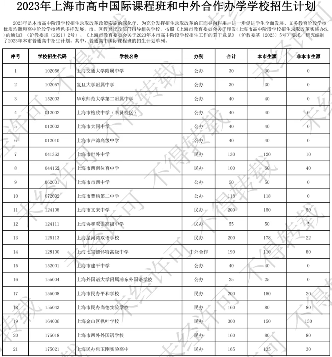 2023年上海21所<a href='https://ies.boluozaixian.com/shengxuebeikao/guojixuexiao' target='_blank'><u>国际高中</u></a>