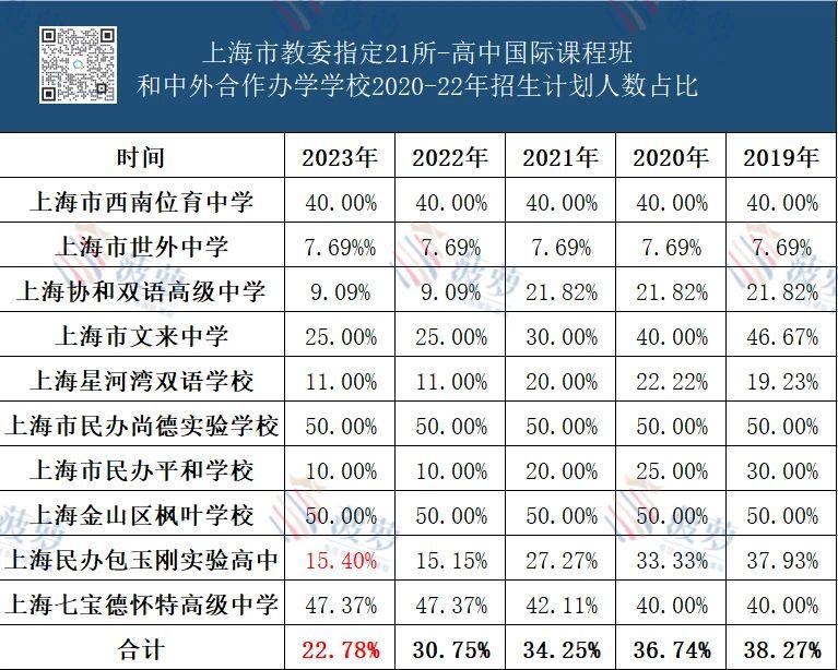 上海21所国际高中