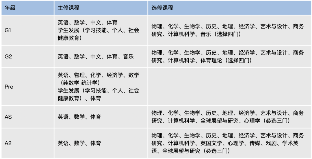 领科<a href='https://ies.boluozaixian.com/kechengzixun/alevel' target='_blank'><u>Alevel</u></a>课程设置