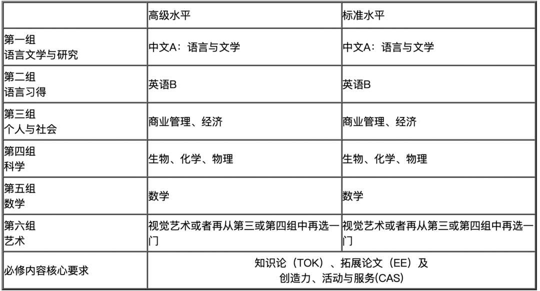 领科IBDP课程设置