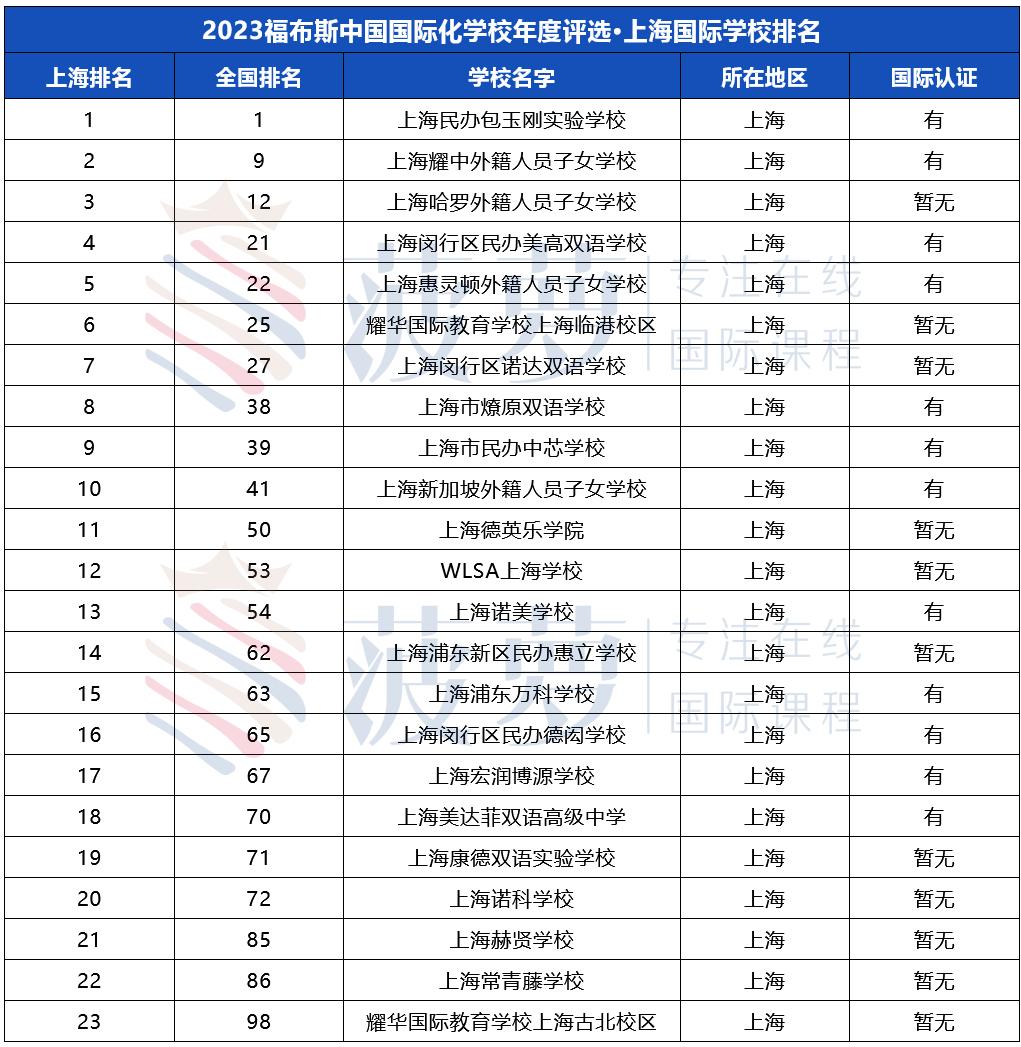 上海国际学校排名一览表