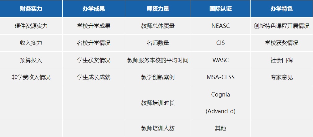 国际学校排名依据