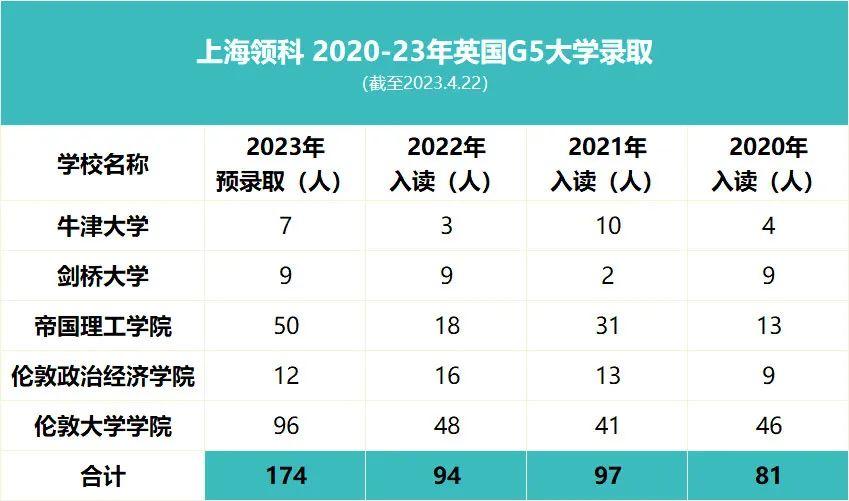 领科英国G5录取