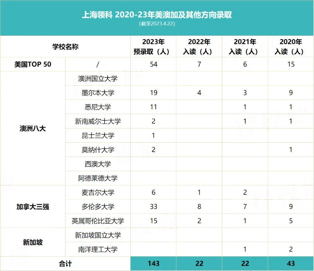 领科美国澳大利亚等大学录取