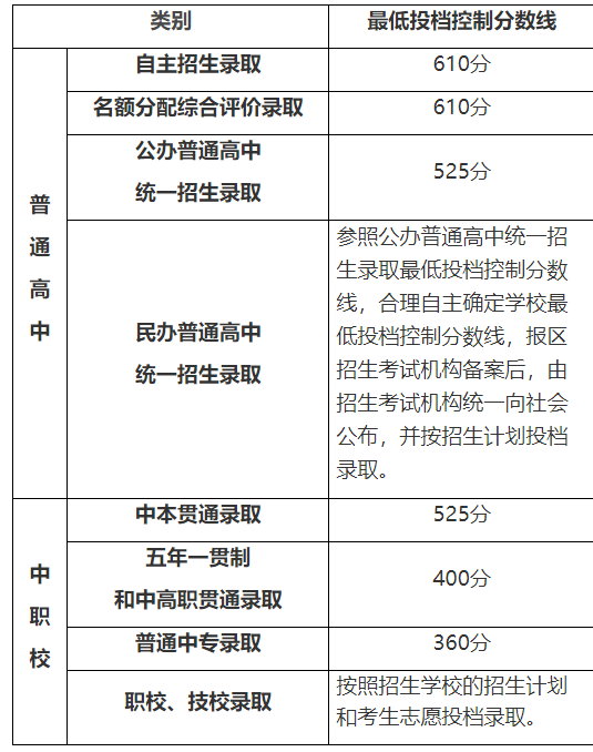 上海中考最低投档控制分数线