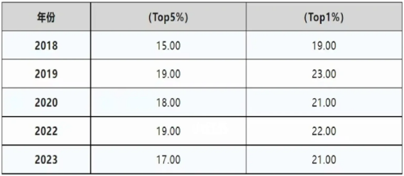 AMC8历年分数线