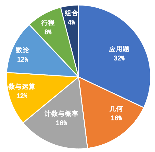 AMC8竞赛是什么？考察知识点有哪些？考试时间什么时候？附AMC8往年分数线