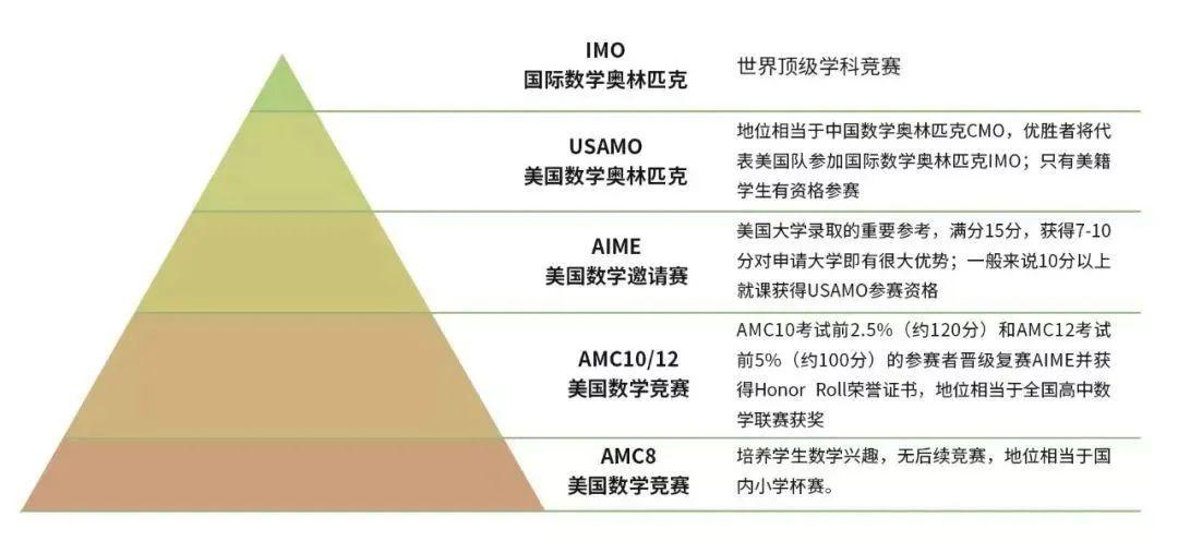 AMC竞赛解答：考试时间是什么时候？怎么报名？有真题吗？