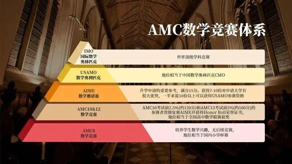 AMC竞赛保姆级介绍：2023报名时间/含金量