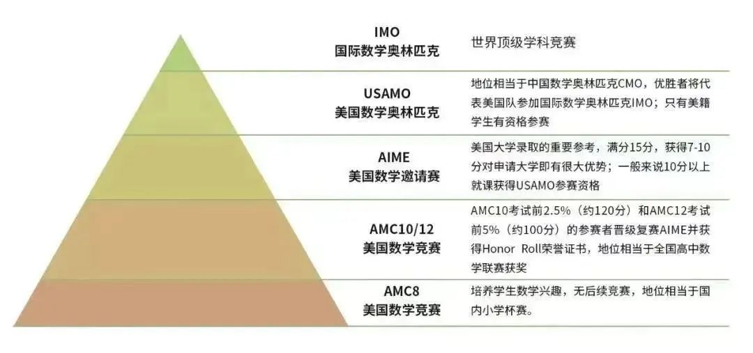 美国AMC数学竞赛备考全规划！你想知道的AMC竞赛相关答案都在这里！