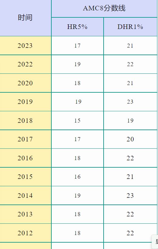 AMC8数学竞赛历年分数线解析，这几点趋势家长需要看明白~附AMC竞赛周末集训营