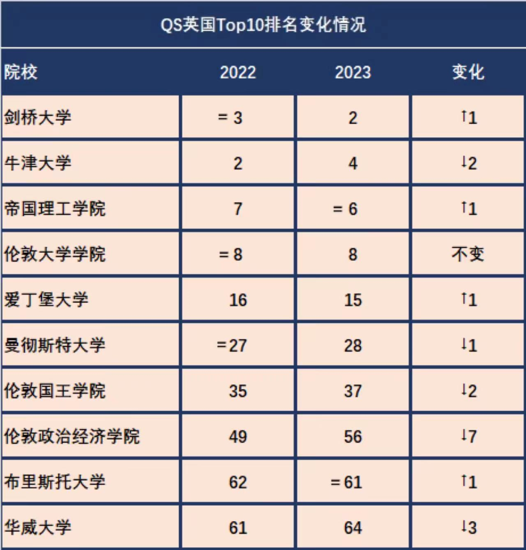 【盘点】英国TOP10大学A-Level要求！