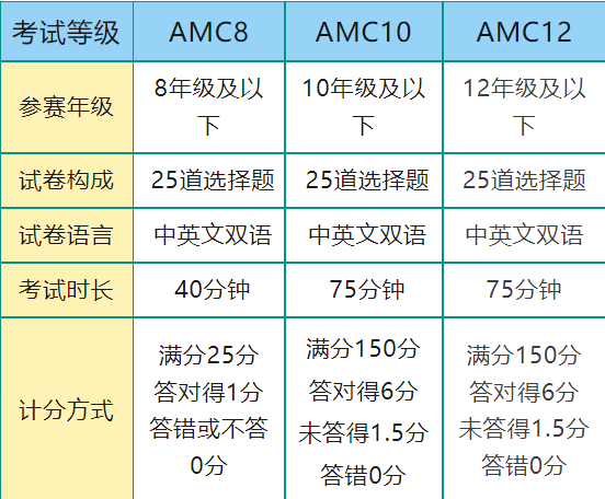 AMC 历年真题汇总，均有答案！还可以下载 附周末集训营及历年真题