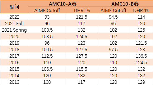 AMC10数学竞赛考试时间是什么时候？怎么