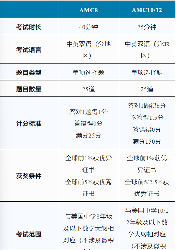 AMC数学竞赛需要什么参赛条件和规定？不