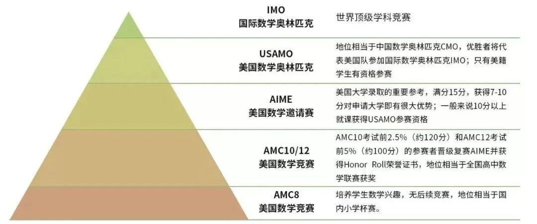 美国数学竞赛体系