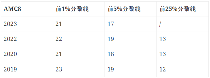 amc8获奖分数