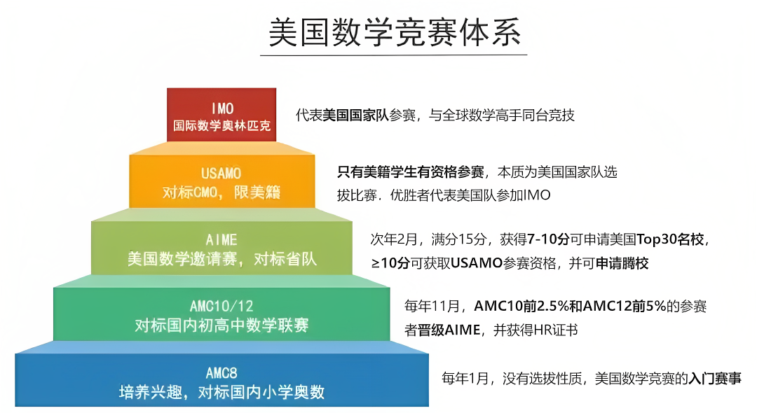 数学竞赛等级划分