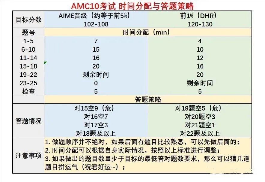 amc10考试时间分配