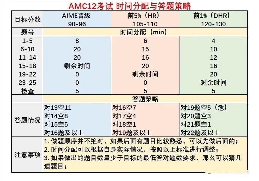 AMC12考试时间分配
