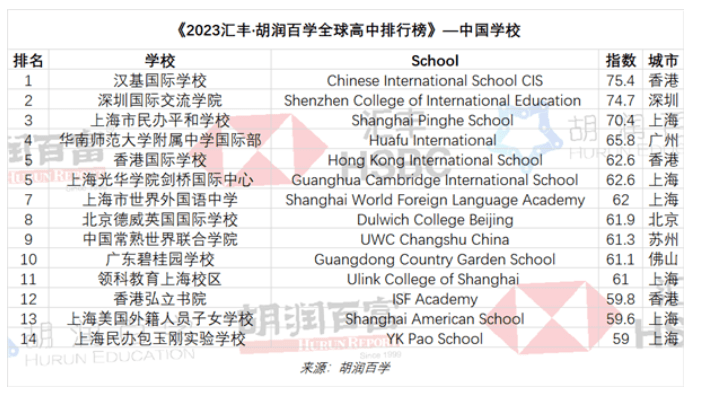 胡润百学全球高中排行榜