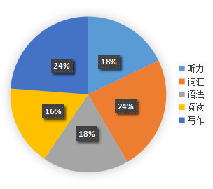 光华剑桥入学考试英语试卷分值占比