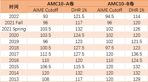 amc10分数线