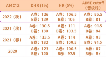 amc12分数线