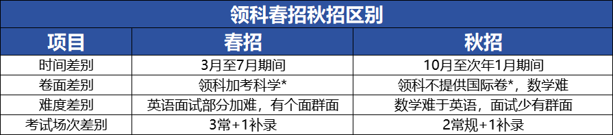 领科春招秋招区别