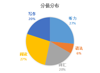 世外英语考情