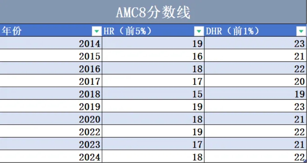 amc8历年分数线