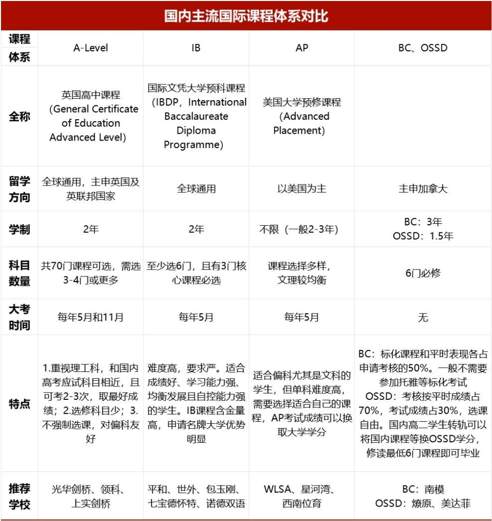 国际学校课程体系