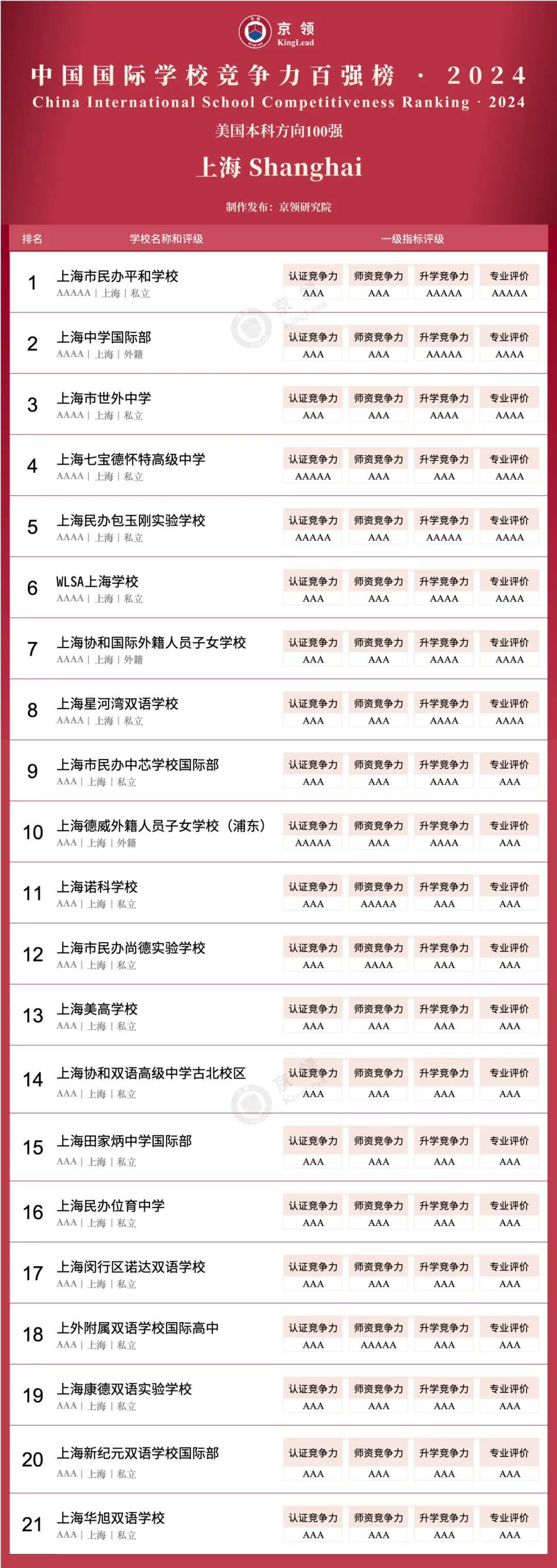 上海国际学校美国本科方向榜单