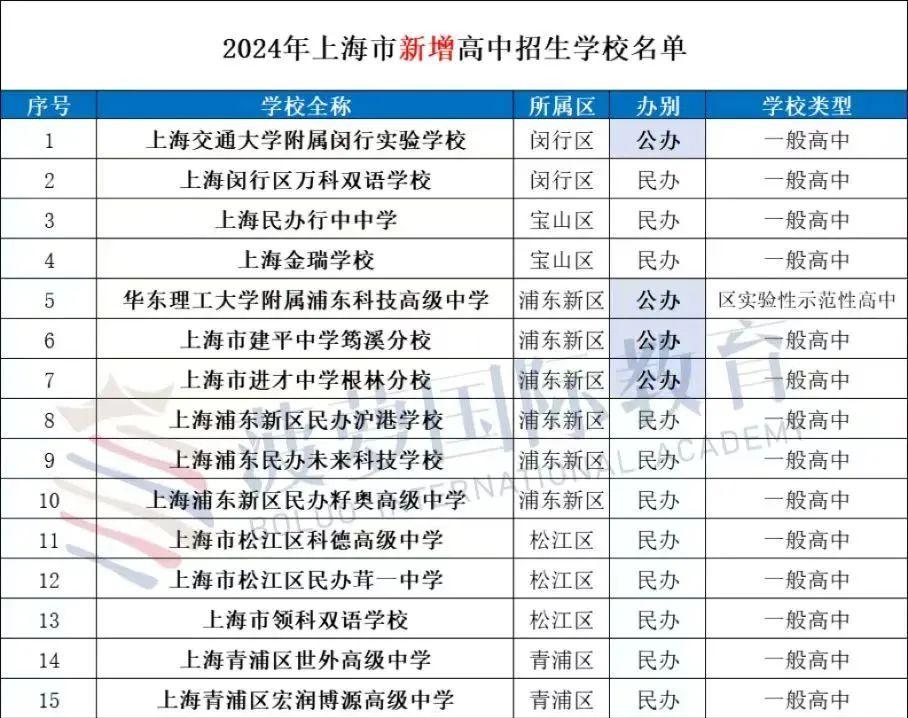 24年上海新增高中