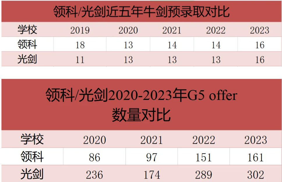 光华剑桥领科升学成果