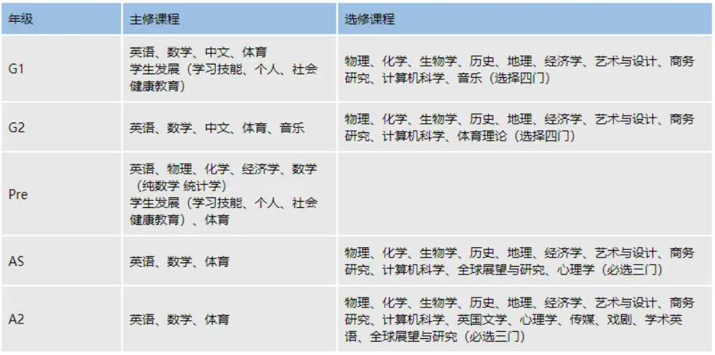 领科课程设置