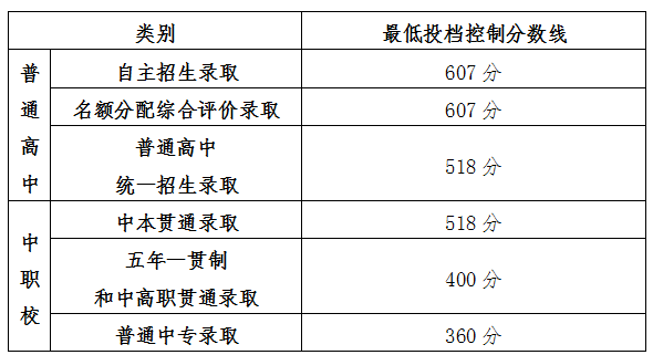 2024年上海中招最低投档分数线