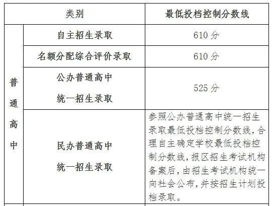 2023中考分数线