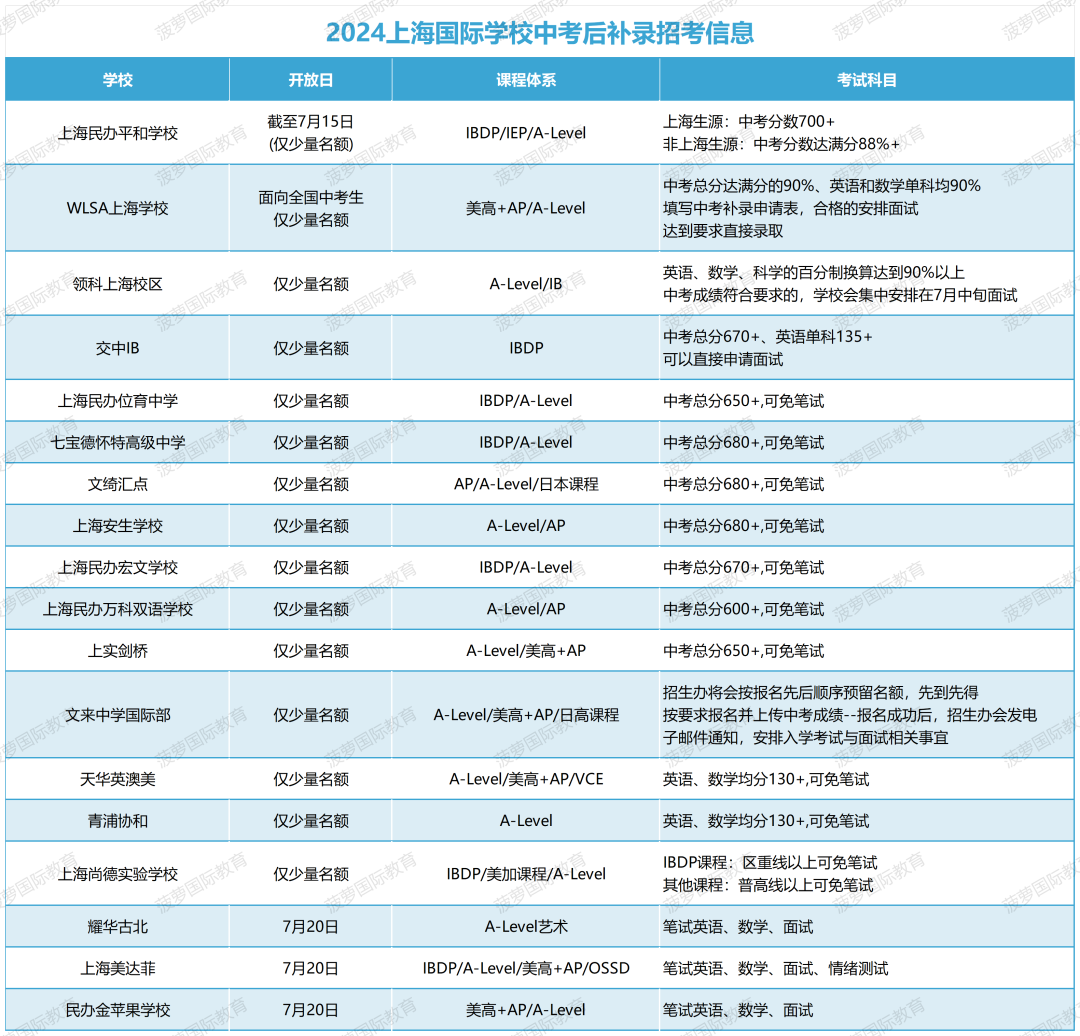 上海国际学校学校补录名额